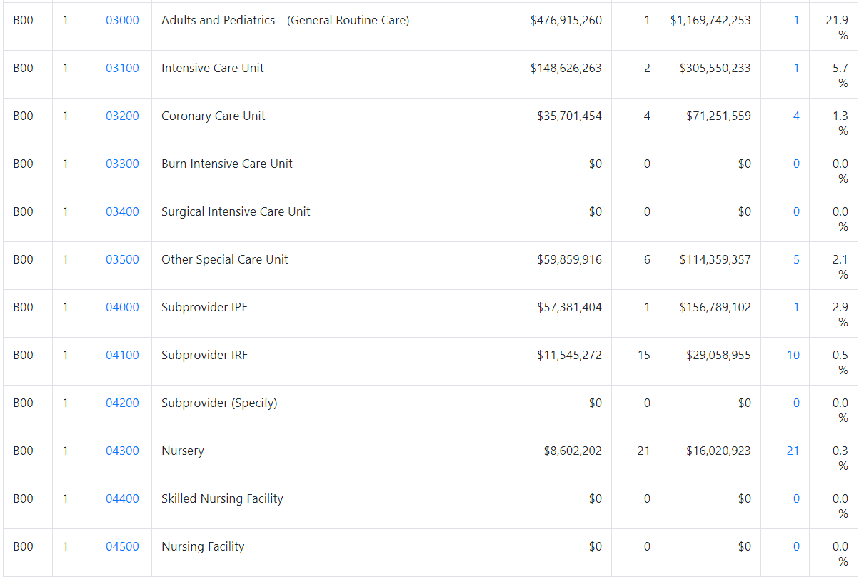 Worksheet B - Allocated Cost Screen